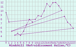 Courbe du refroidissement olien pour Chartres (28)