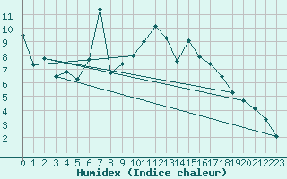 Courbe de l'humidex pour Calamocha