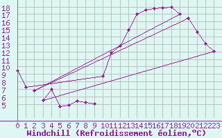 Courbe du refroidissement olien pour Roissy (95)