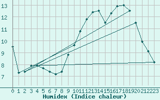 Courbe de l'humidex pour La Baeza (Esp)