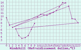 Courbe du refroidissement olien pour Pertuis - Grand Cros (84)