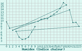 Courbe de l'humidex pour Pertuis - Grand Cros (84)