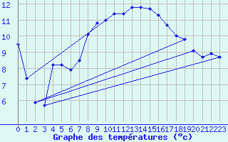 Courbe de tempratures pour Genthin