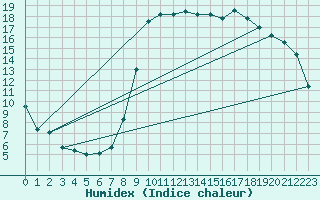 Courbe de l'humidex pour Hyres (83)