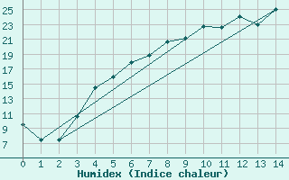 Courbe de l'humidex pour Gunnarn