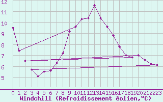 Courbe du refroidissement olien pour Bramon