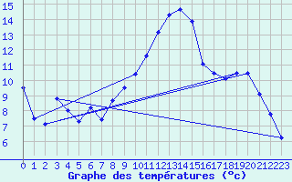 Courbe de tempratures pour Chlons-en-Champagne (51)