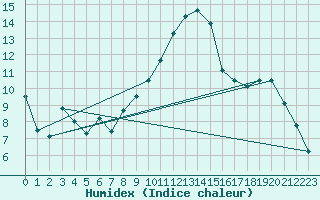 Courbe de l'humidex pour Chlons-en-Champagne (51)