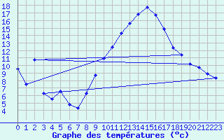 Courbe de tempratures pour Gap (05)