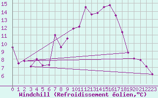 Courbe du refroidissement olien pour Turnu Magurele