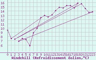 Courbe du refroidissement olien pour Lons-le-Saunier (39)