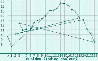 Courbe de l'humidex pour Variscourt (02)