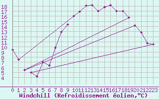 Courbe du refroidissement olien pour Mullingar