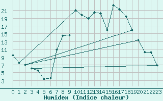 Courbe de l'humidex pour Lagunas de Somoza