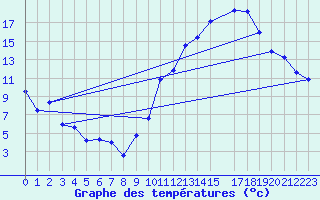 Courbe de tempratures pour Gourdon (46)