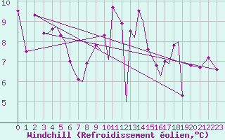 Courbe du refroidissement olien pour Sandnessjoen / Stokka