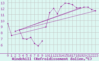 Courbe du refroidissement olien pour Plasencia