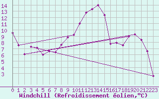 Courbe du refroidissement olien pour Chlons-en-Champagne (51)