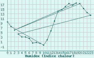 Courbe de l'humidex pour Fredericton Cda Cs
