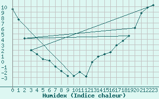 Courbe de l'humidex pour Gretna, Man.