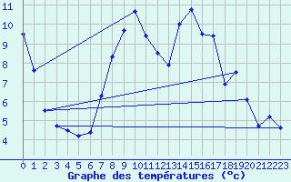 Courbe de tempratures pour Berka, Bad (Flugplat
