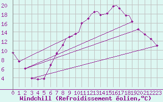 Courbe du refroidissement olien pour Northolt