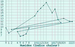 Courbe de l'humidex pour Bujarraloz