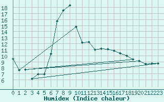 Courbe de l'humidex pour Adjud