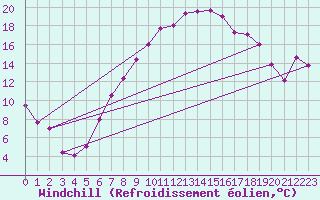 Courbe du refroidissement olien pour Rhyl