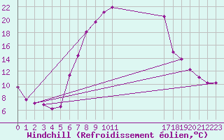 Courbe du refroidissement olien pour Hirsova