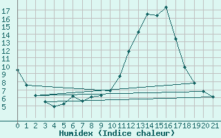 Courbe de l'humidex pour Verngues - Hameau de Cazan (13)