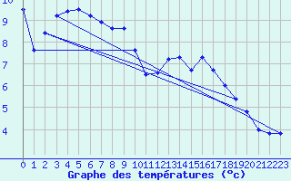 Courbe de tempratures pour Rodez (12)