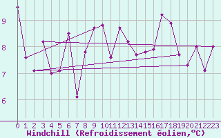 Courbe du refroidissement olien pour Interlaken