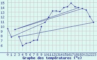 Courbe de tempratures pour Angers-Marc (49)