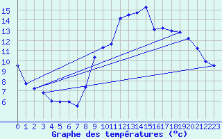 Courbe de tempratures pour Montluon (03)