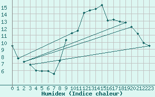 Courbe de l'humidex pour Montluon (03)