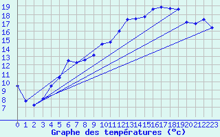 Courbe de tempratures pour Gravesend-Broadness