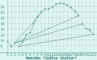 Courbe de l'humidex pour Coburg