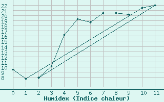 Courbe de l'humidex pour Kemionsaari Kemio Kk