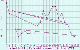 Courbe du refroidissement olien pour Gourdon (46)