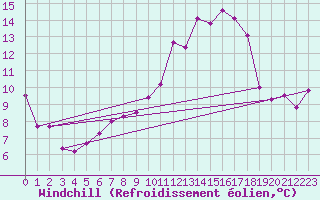 Courbe du refroidissement olien pour Trappes (78)