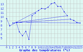 Courbe de tempratures pour Istres (13)