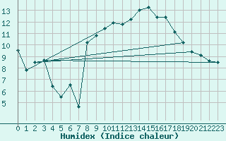 Courbe de l'humidex pour Istres (13)