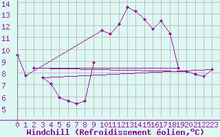 Courbe du refroidissement olien pour Chartres (28)