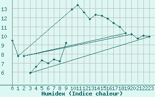 Courbe de l'humidex pour Helln
