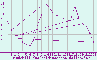 Courbe du refroidissement olien pour Corny-sur-Moselle (57)