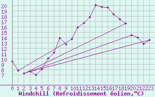 Courbe du refroidissement olien pour Robledo de Chavela