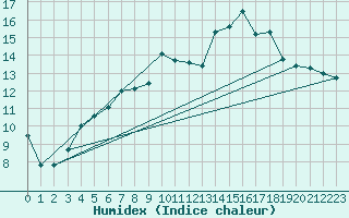 Courbe de l'humidex pour Chojnice