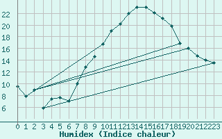 Courbe de l'humidex pour Sion (Sw)