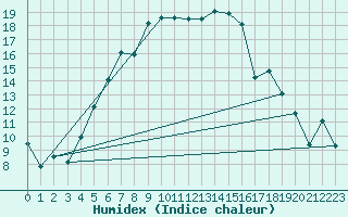 Courbe de l'humidex pour Skillinge